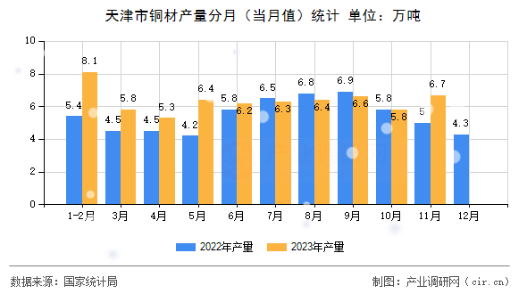 天津市銅材產(chǎn)量分月(當月值)統(tǒng)計 天津市銅材產(chǎn)量分月(當月值)統(tǒng)計