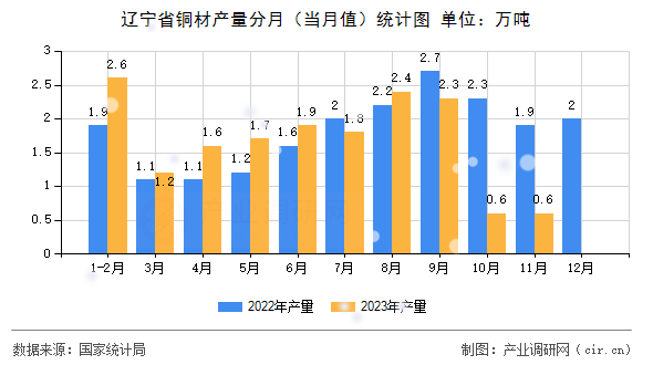 遼寧省銅材產(chǎn)量分月(當(dāng)月值)統(tǒng)計(jì)圖 遼寧省銅材產(chǎn)量分月(當(dāng)月值)統(tǒng)計(jì)圖