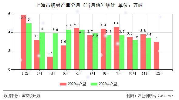 上海市銅材產量分月（當月值）統(tǒng)計