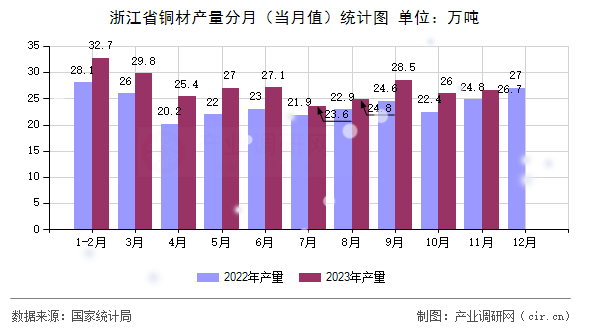 浙江省銅材產(chǎn)量分月（當(dāng)月值）統(tǒng)計(jì)圖