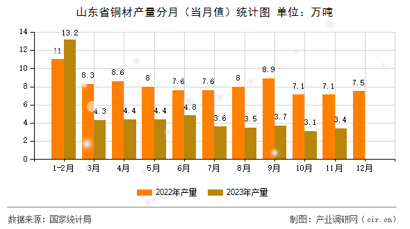 山東省銅材產(chǎn)量分月（當(dāng)月值）統(tǒng)計圖