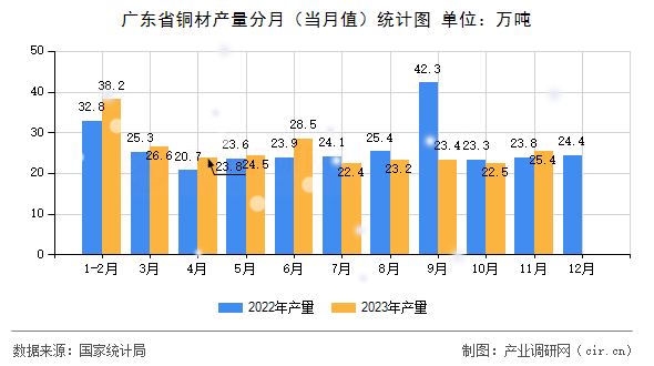 廣東省銅材產量分月（當月值）統(tǒng)計圖