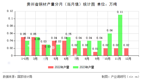 貴州省銅材產(chǎn)量分月(當(dāng)月值)統(tǒng)計(jì)圖 貴州省銅材產(chǎn)量分月(當(dāng)月值)統(tǒng)計(jì)圖