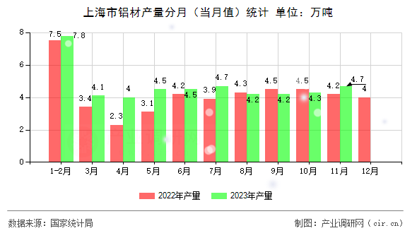 上海市鋁材產(chǎn)量分月（當月值）統(tǒng)計