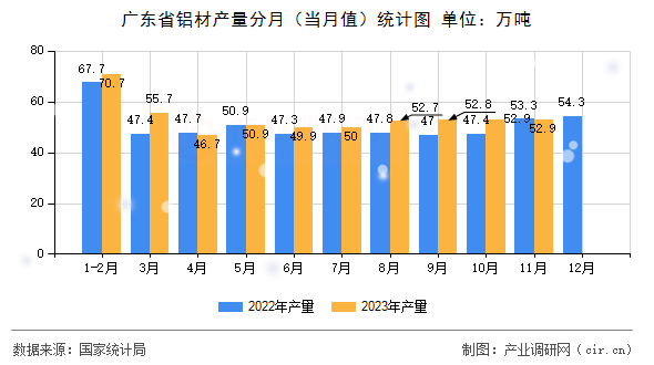 廣東省鋁材產(chǎn)量分月(當(dāng)月值)統(tǒng)計(jì)圖 廣東省鋁材產(chǎn)量分月(當(dāng)月值)統(tǒng)計(jì)圖