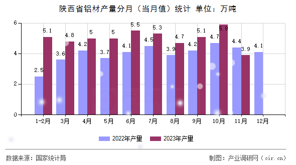 陜西省鋁材產(chǎn)量分月(當(dāng)月值)統(tǒng)計(jì) 陜西省鋁材產(chǎn)量分月(當(dāng)月值)統(tǒng)計(jì)