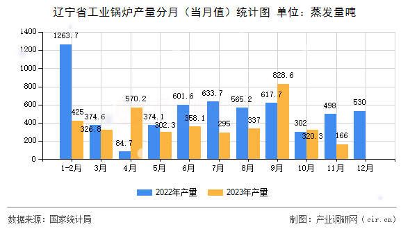遼寧省工業(yè)鍋爐產(chǎn)量分月（當(dāng)月值）統(tǒng)計(jì)圖
