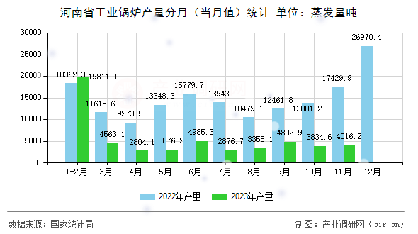 河南省工業(yè)鍋爐產(chǎn)量分月（當(dāng)月值）統(tǒng)計(jì)