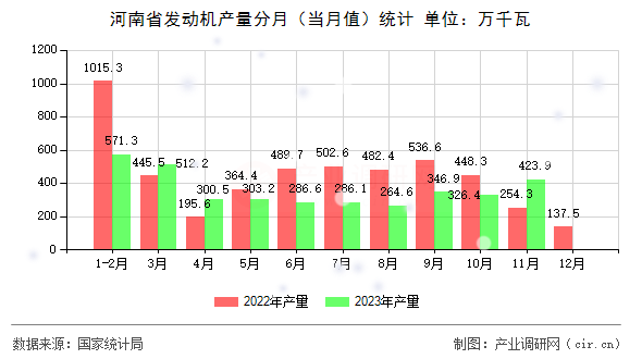 河南省發(fā)動機產量分月(當月值)統計 河南省發(fā)動機產量分月(當月值)統計