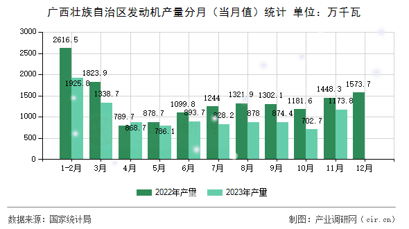 廣西壯族自治區(qū)發(fā)動機產量分月（當月值）統(tǒng)計