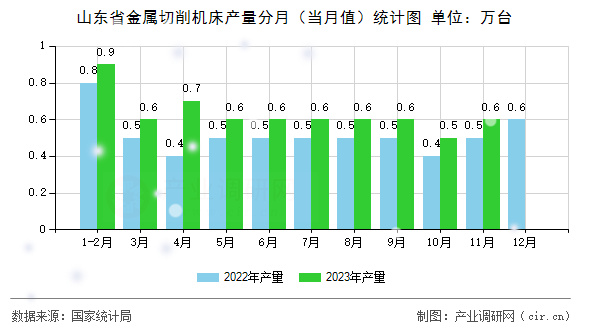 山東省金屬切削機(jī)床產(chǎn)量分月(當(dāng)月值)統(tǒng)計圖 山東省金屬切削機(jī)床產(chǎn)量分月(當(dāng)月值)統(tǒng)計圖