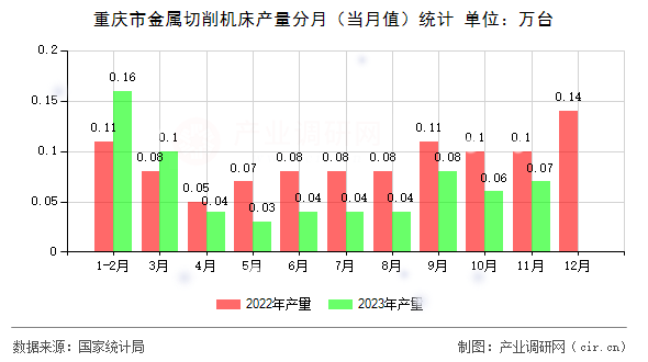 重慶市金屬切削機(jī)床產(chǎn)量分月（當(dāng)月值）統(tǒng)計(jì)