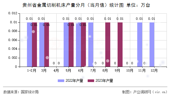 貴州省金屬切削機(jī)床產(chǎn)量分月（當(dāng)月值）統(tǒng)計圖