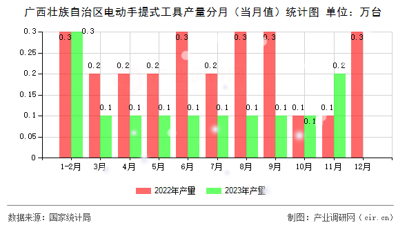 廣西壯族自治區(qū)電動(dòng)手提式工具產(chǎn)量分月（當(dāng)月值）統(tǒng)計(jì)圖