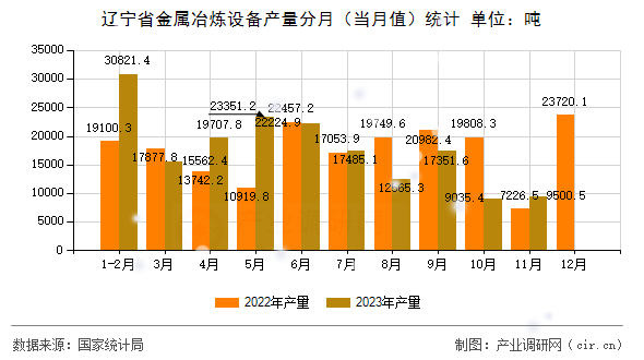 遼寧省金屬冶煉設備產量分月（當月值）統(tǒng)計