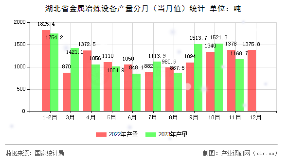 湖北省金屬冶煉設(shè)備產(chǎn)量分月（當(dāng)月值）統(tǒng)計(jì)
