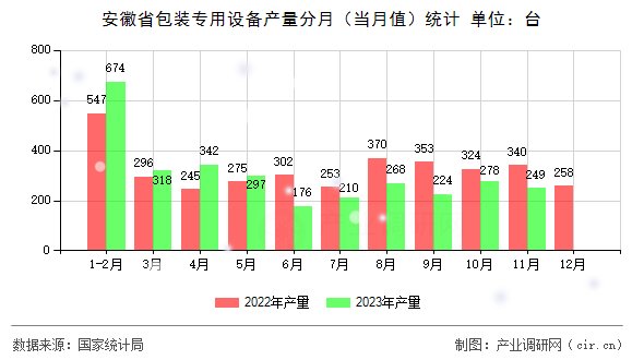 安徽省包裝專用設備產量分月（當月值）統(tǒng)計
