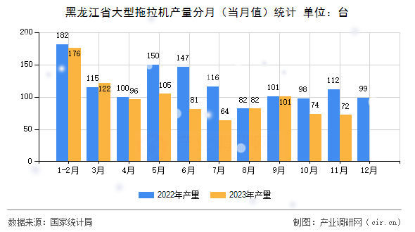黑龍江省大型拖拉機產量分月（當月值）統(tǒng)計