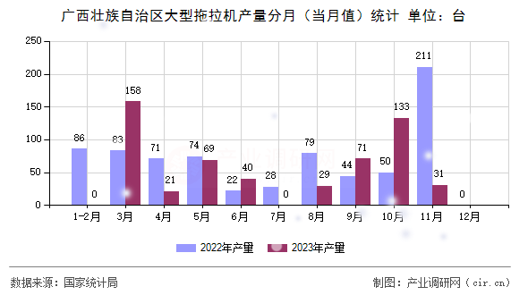 廣西壯族自治區(qū)大型拖拉機(jī)產(chǎn)量分月（當(dāng)月值）統(tǒng)計(jì)