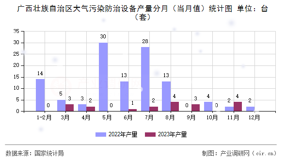 廣西壯族自治區(qū)大氣污染防治設備產(chǎn)量分月（當月值）統(tǒng)計圖