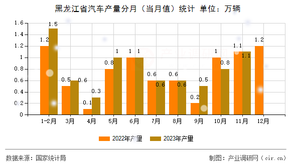 黑龍江省汽車產(chǎn)量分月(當(dāng)月值)統(tǒng)計(jì) 黑龍江省汽車產(chǎn)量分月(當(dāng)月值)統(tǒng)計(jì)