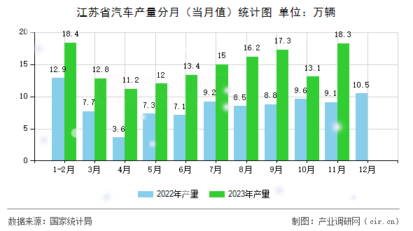 江蘇省汽車產(chǎn)量分月（當(dāng)月值）統(tǒng)計(jì)圖