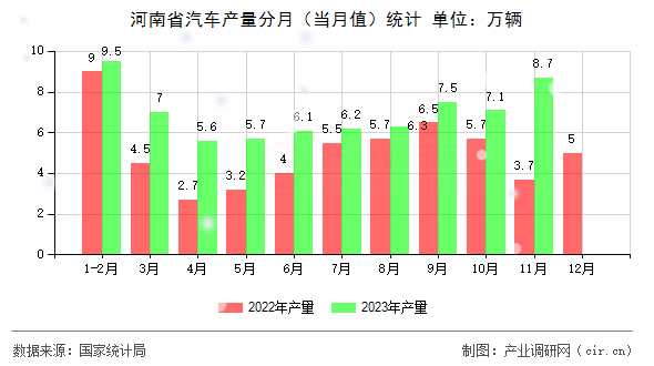 河南省汽車產(chǎn)量分月（當月值）統(tǒng)計