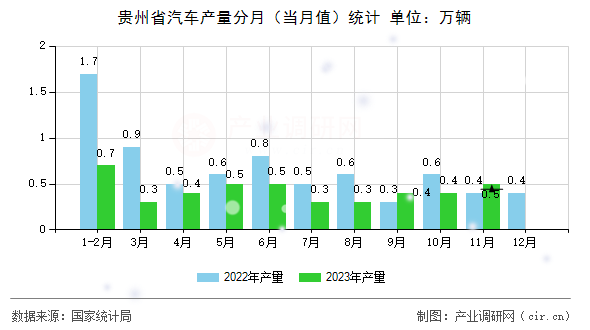 貴州省汽車產(chǎn)量分月（當月值）統(tǒng)計
