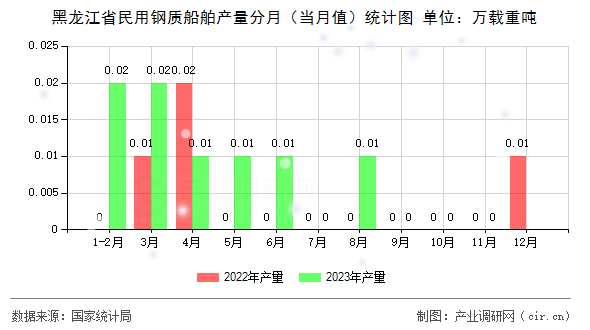 黑龍江省民用鋼質(zhì)船舶產(chǎn)量分月(當月值)統(tǒng)計圖 黑龍江省民用鋼質(zhì)船舶產(chǎn)量分月(當月值)統(tǒng)計圖