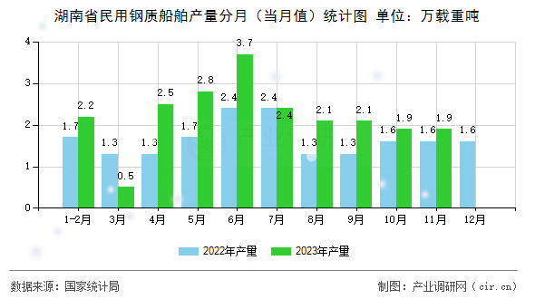湖南省民用鋼質(zhì)船舶產(chǎn)量分月（當(dāng)月值）統(tǒng)計(jì)圖