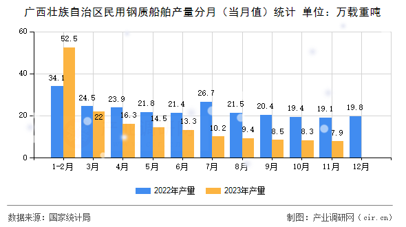 廣西壯族自治區(qū)民用鋼質(zhì)船舶產(chǎn)量分月（當(dāng)月值）統(tǒng)計