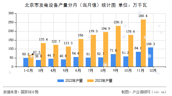 北京市發(fā)電設備產(chǎn)量分月(當月值)統(tǒng)計圖 北京市發(fā)電設備產(chǎn)量分月(當月值)統(tǒng)計圖