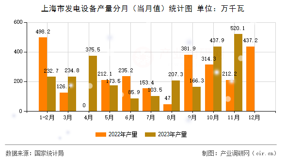 上海市發(fā)電設(shè)備產(chǎn)量分月（當(dāng)月值）統(tǒng)計(jì)圖
