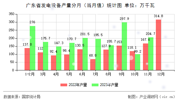 廣東省發(fā)電設(shè)備產(chǎn)量分月（當(dāng)月值）統(tǒng)計(jì)圖