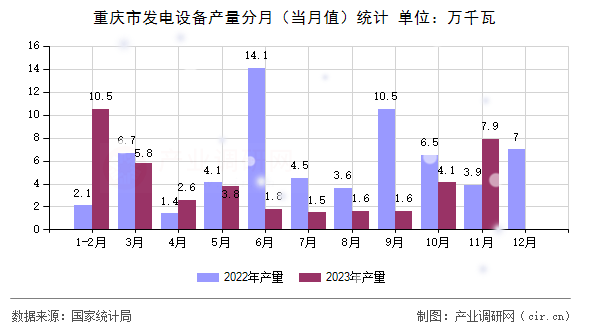 重慶市發(fā)電設(shè)備產(chǎn)量分月（當(dāng)月值）統(tǒng)計(jì)