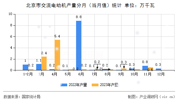 北京市交流電動機產量分月（當月值）統(tǒng)計