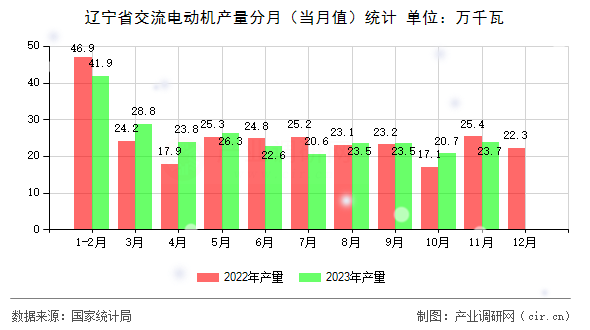 遼寧省交流電動機(jī)產(chǎn)量分月(當(dāng)月值)統(tǒng)計 遼寧省交流電動機(jī)產(chǎn)量分月(當(dāng)月值)統(tǒng)計