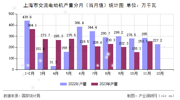 上海市交流電動(dòng)機(jī)產(chǎn)量分月（當(dāng)月值）統(tǒng)計(jì)圖