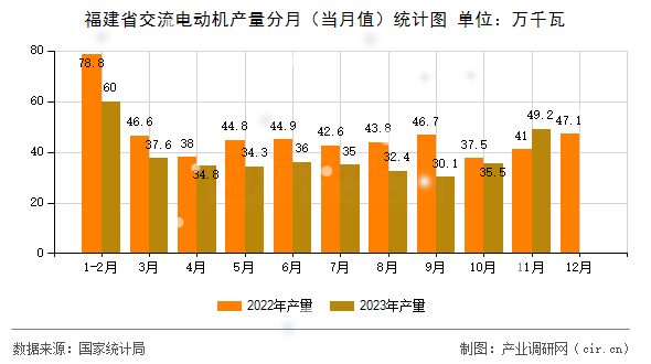 福建省交流電動機產量分月（當月值）統(tǒng)計圖