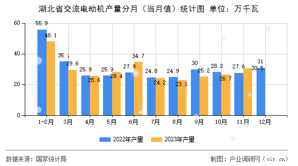 湖北省交流電動機產(chǎn)量分月（當(dāng)月值）統(tǒng)計圖