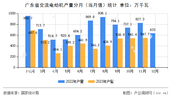 廣東省交流電動機產(chǎn)量分月（當(dāng)月值）統(tǒng)計