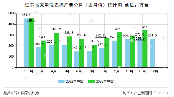 江蘇省家用洗衣機產(chǎn)量分月（當月值）統(tǒng)計圖