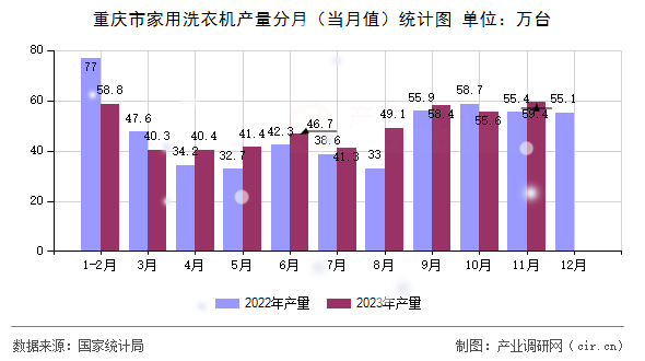 重慶市家用洗衣機(jī)產(chǎn)量分月(當(dāng)月值)統(tǒng)計(jì)圖 重慶市家用洗衣機(jī)產(chǎn)量分月(當(dāng)月值)統(tǒng)計(jì)圖