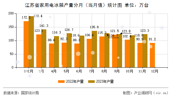 江蘇省家用電冰箱產(chǎn)量分月（當月值）統(tǒng)計圖