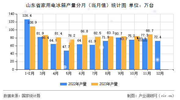 山東省家用電冰箱產(chǎn)量分月（當(dāng)月值）統(tǒng)計(jì)圖