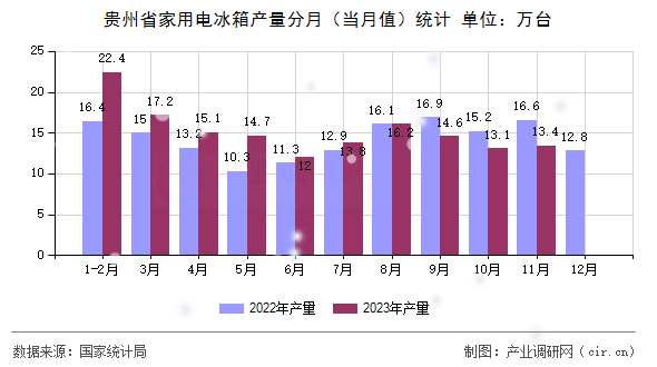 貴州省家用電冰箱產(chǎn)量分月（當(dāng)月值）統(tǒng)計(jì)