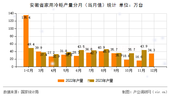 安徽省家用冷柜產(chǎn)量分月（當(dāng)月值）統(tǒng)計(jì)