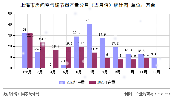 上海市房間空氣調(diào)節(jié)器產(chǎn)量分月（當(dāng)月值）統(tǒng)計(jì)圖
