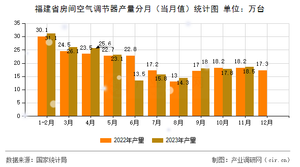 福建省房間空氣調節(jié)器產(chǎn)量分月（當月值）統(tǒng)計圖