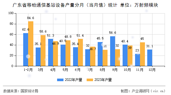 廣東省移動通信基站設備產量分月（當月值）統(tǒng)計